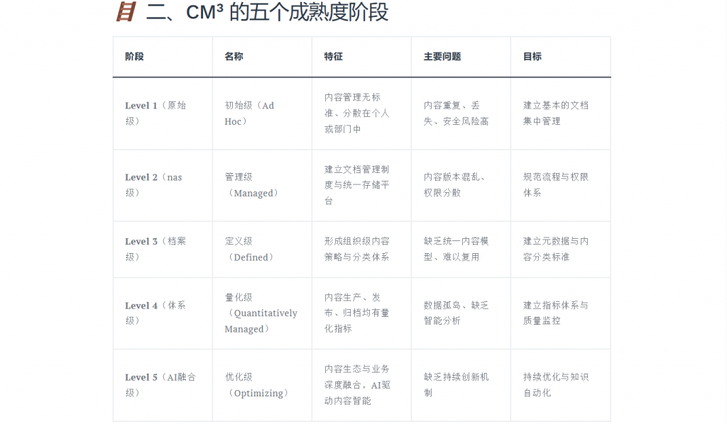 一粒云内容管理成熟度规划模型(Content Management Maturity Model, 简称 CM³)