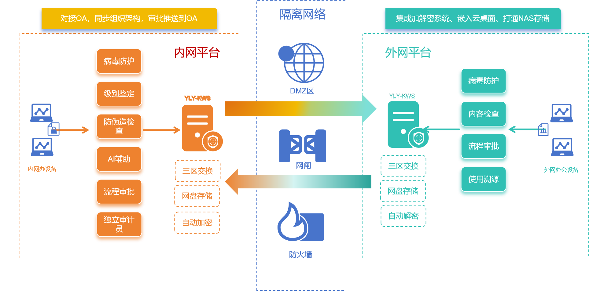科研、机要、内网、金融、专网 隔离网文件安全交换 一粒云 KWS 隔离网文件安全交换系统是一款集成了网盘功能、加解密、流程编排管理、数据内容检查审计以及 AI 辅助文件检查的全面解决方案。该系统专为金融、科研、专网等用户设计,确保在内外网文件交换(摆渡)过程中,兼顾安全性与高效性。