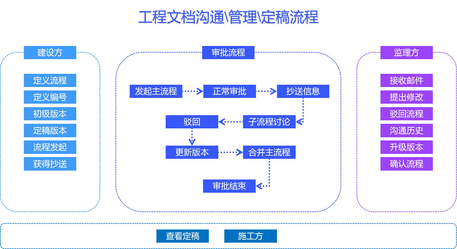 工程文档管理方案完整展示