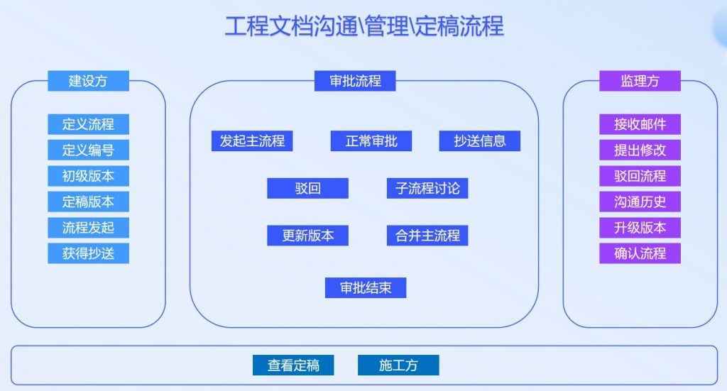 海外EPC项目多方工程文档协作