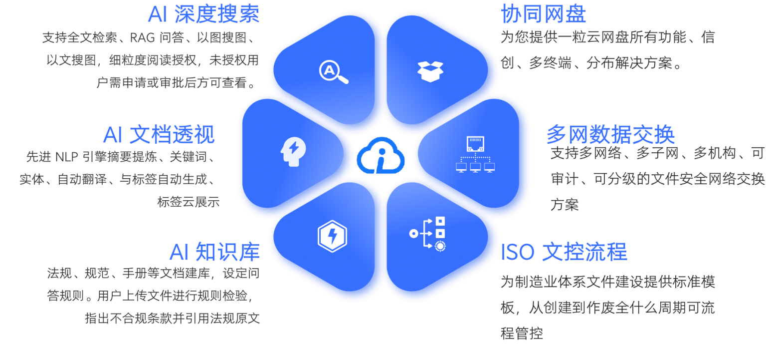 KDOCS 统一文档云模块图