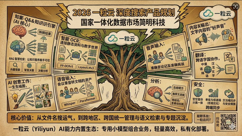 一粒云数据汇聚平台，智能文档云平台内置模型清单