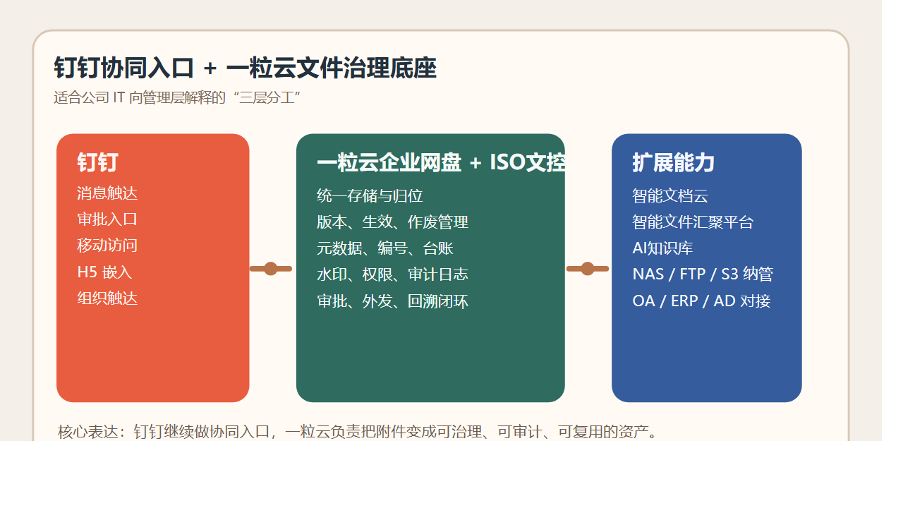 钉钉文件治理总览图