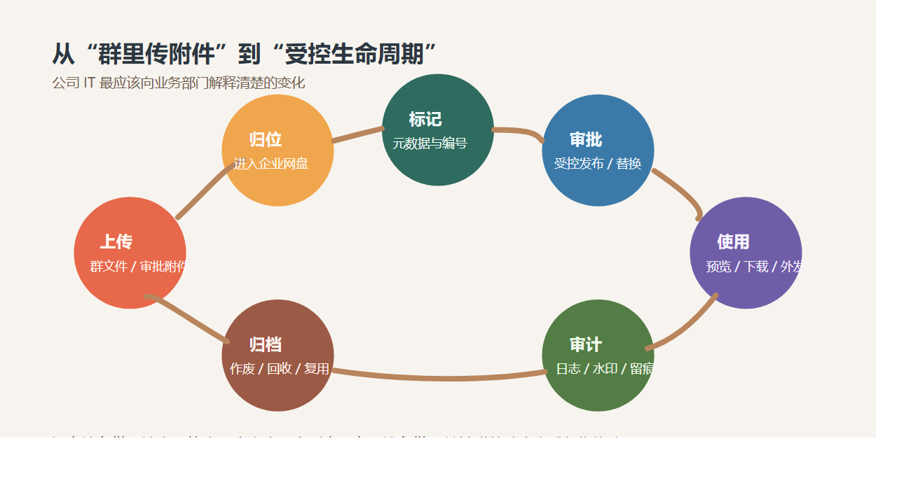 文件生命周期图