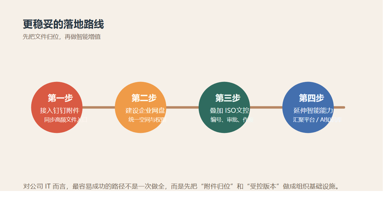 落地路线图