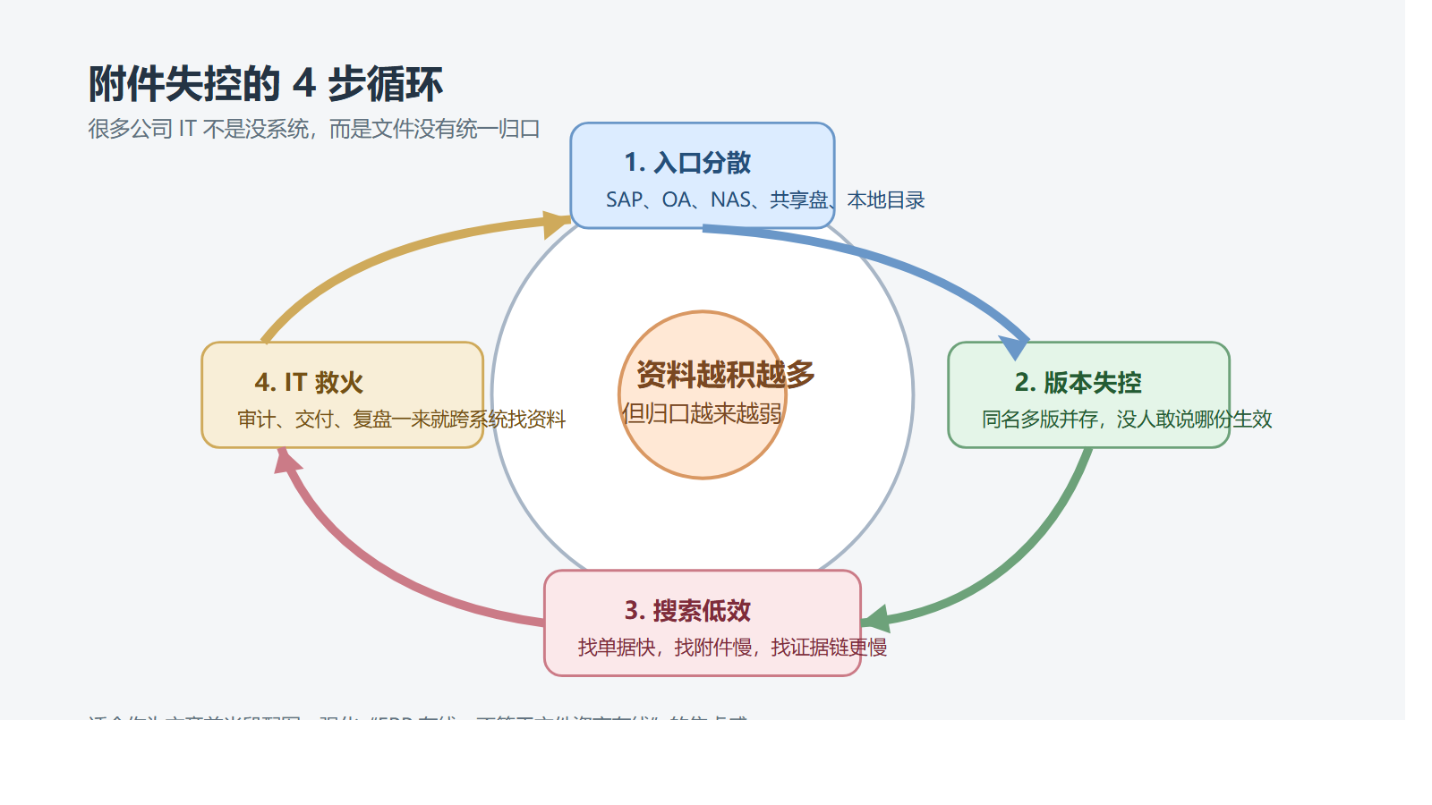 附件失控循环图