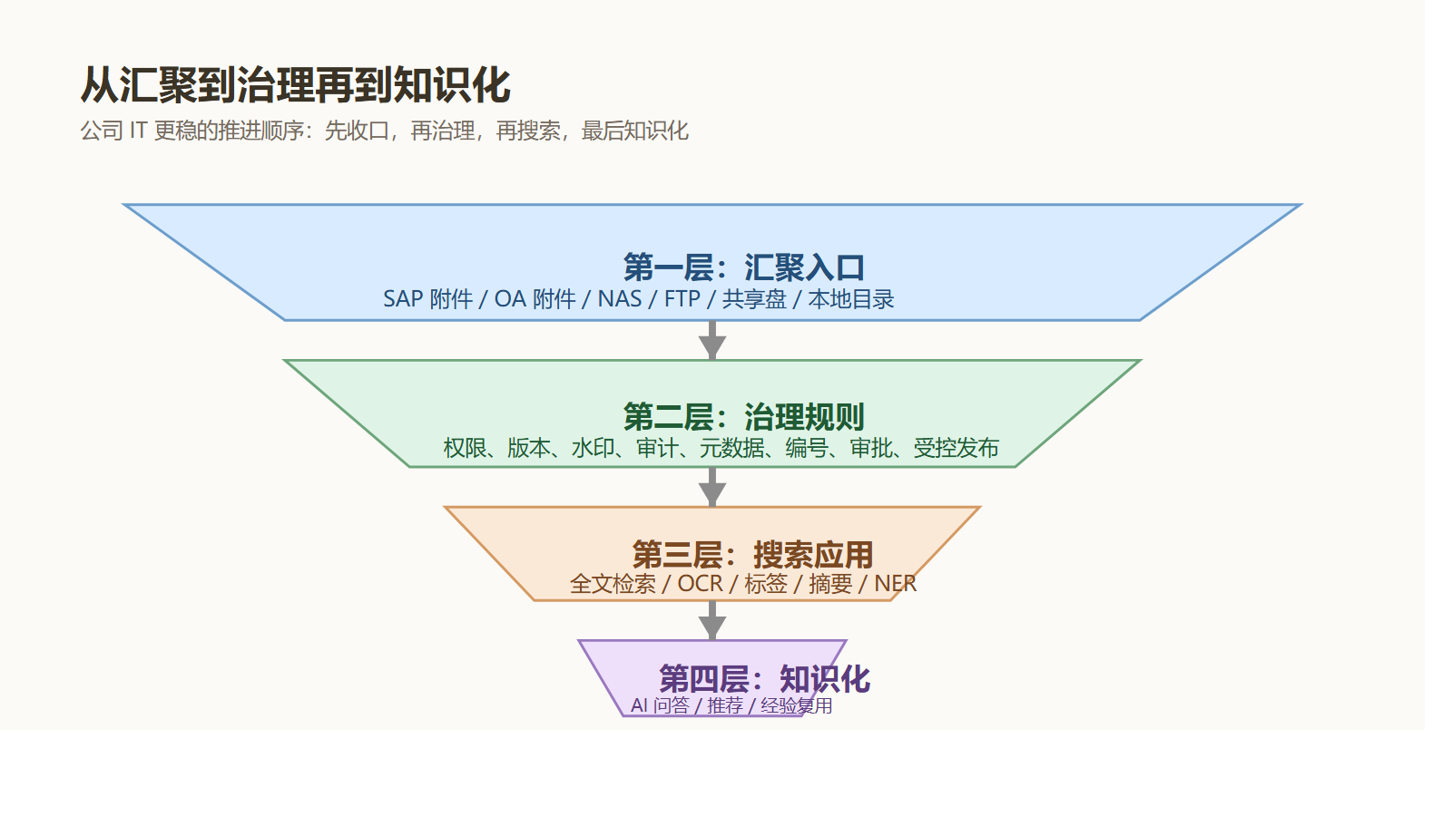 从汇聚到治理再到知识化的闭环图