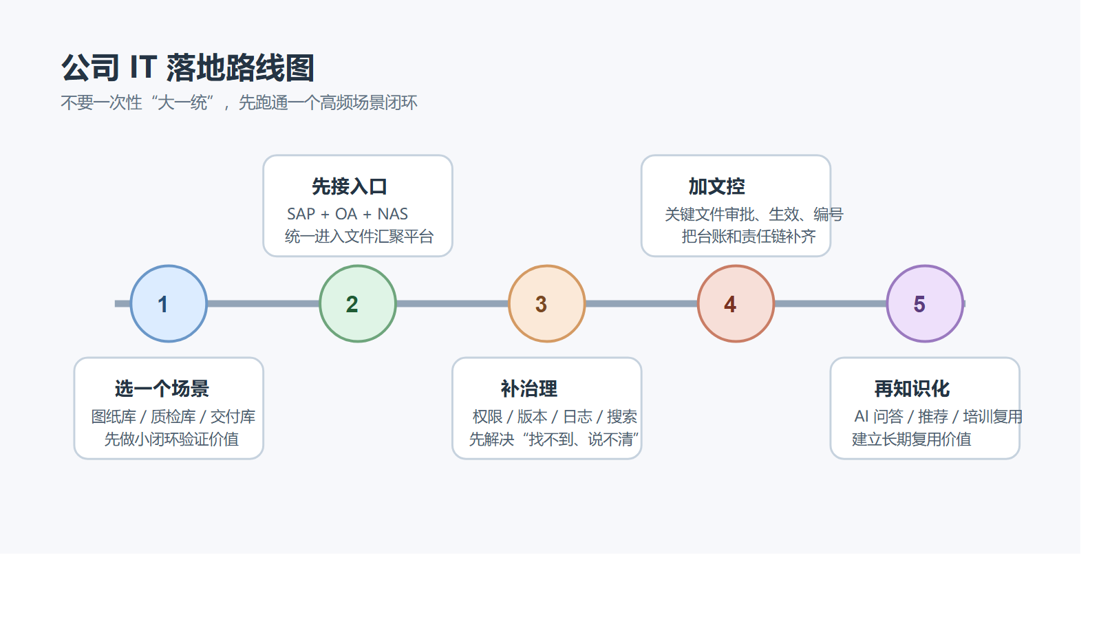 IT 分阶段落地路线图