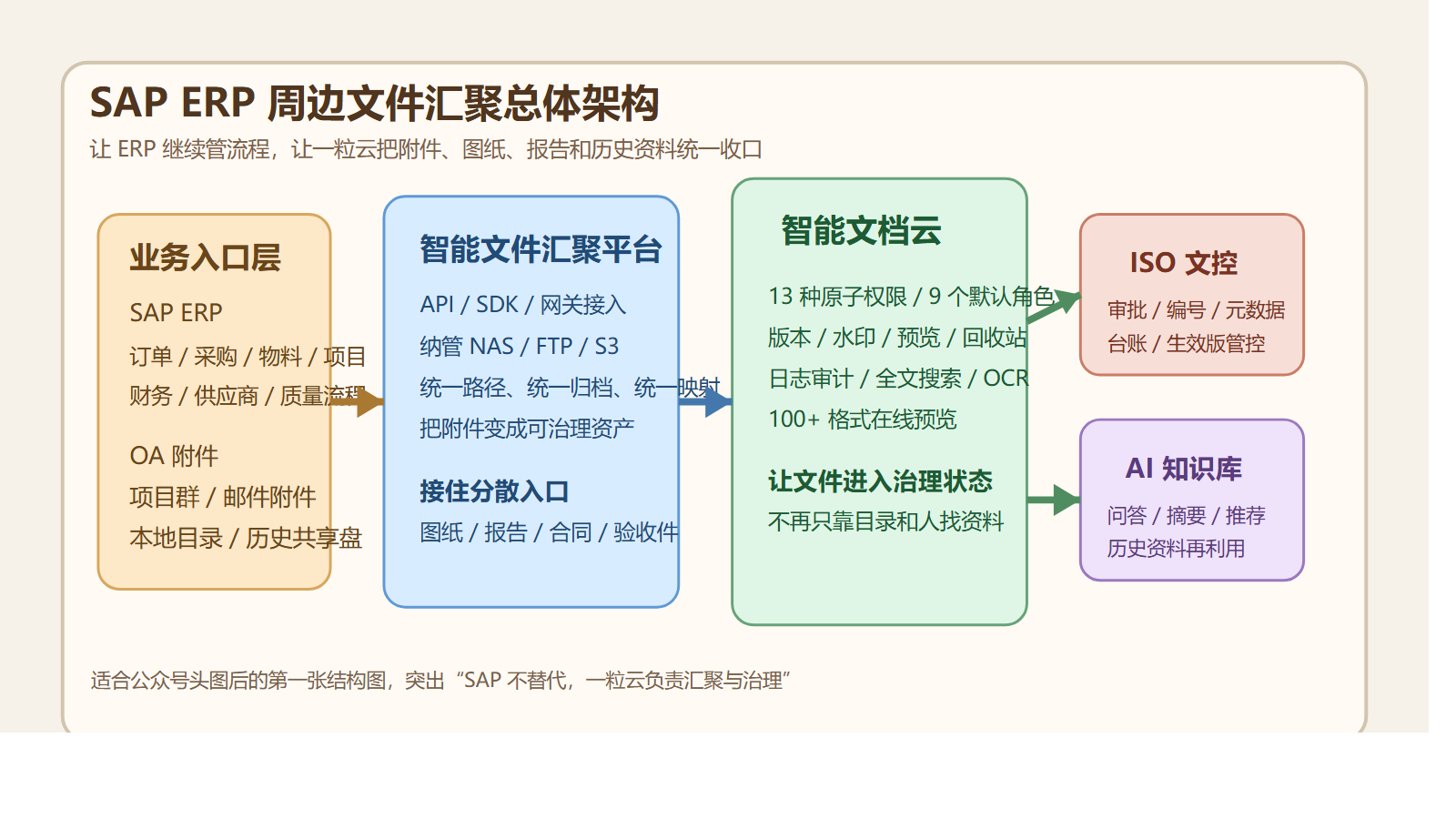 SAP 文件汇聚总体架构图