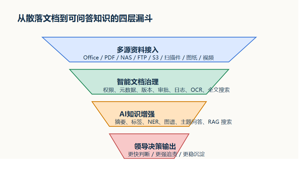 知识汇聚与问答漏斗