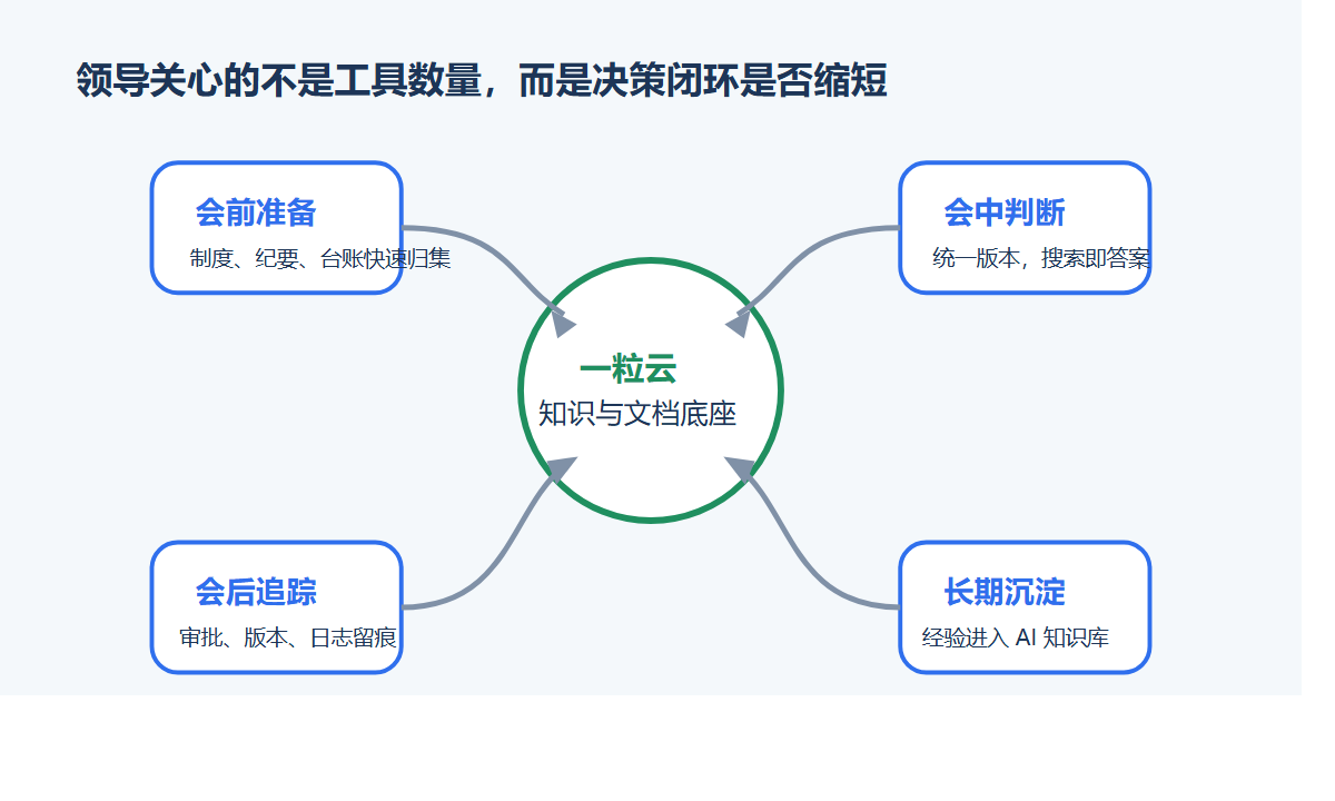 领导决策闭环示意图