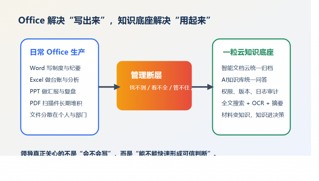 你以为单位缺的是AI？很多领导真正头疼的，是Office文档越写越多，知识却越来越少