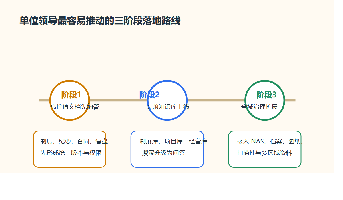 三阶段推进路线图