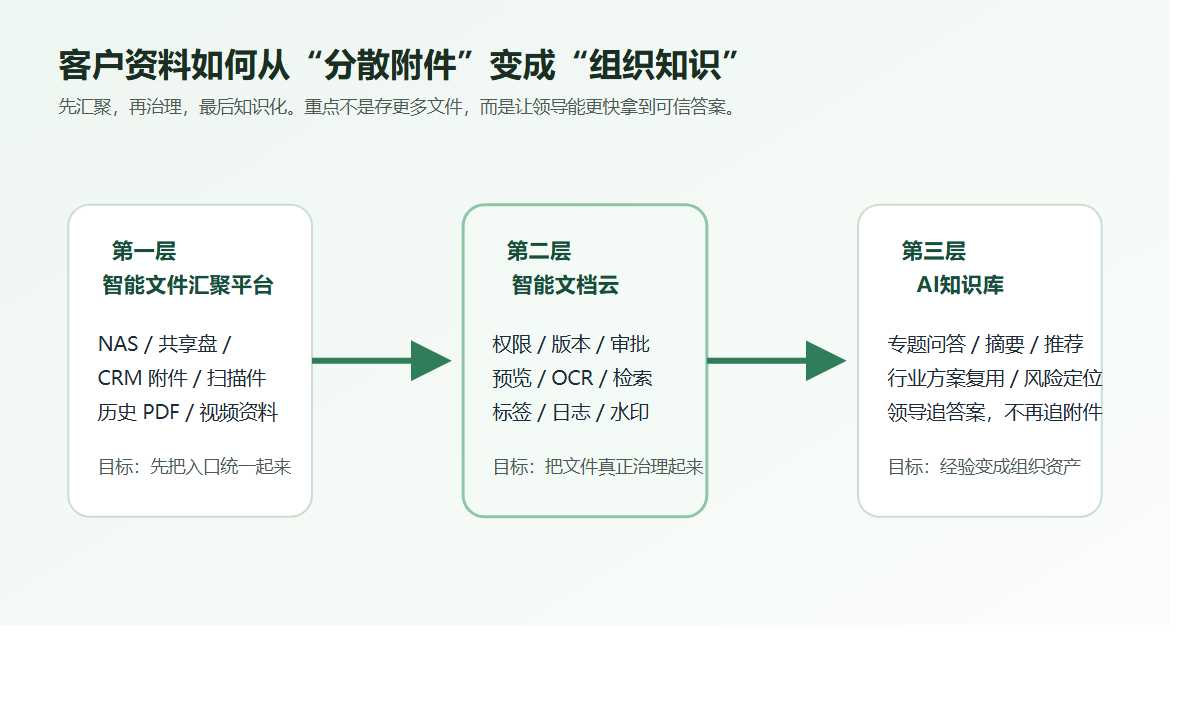客户文件从分散到知识化的链路图