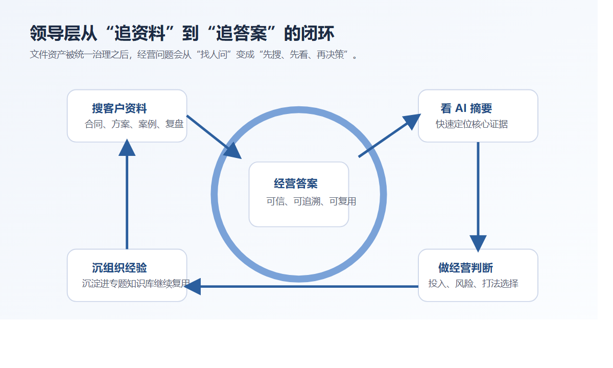 领导层从追资料到追答案的闭环图
