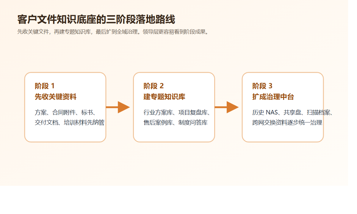 三阶段落地路线图