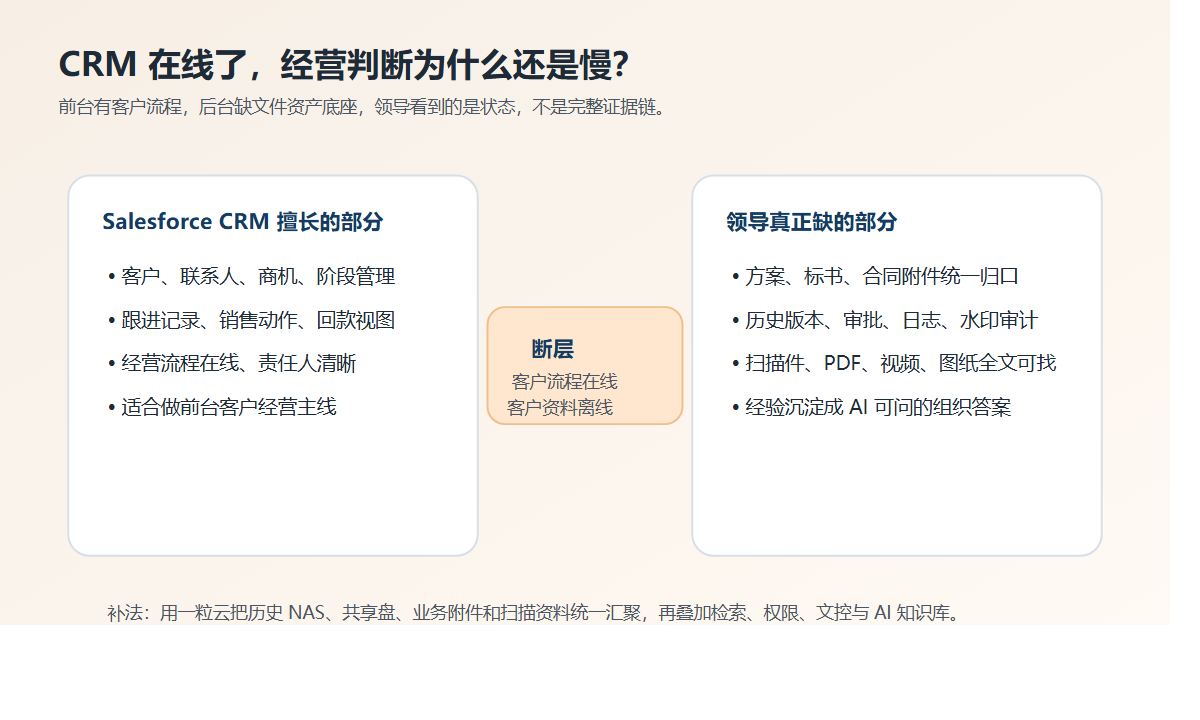 CRM 与经营真相之间的断层图