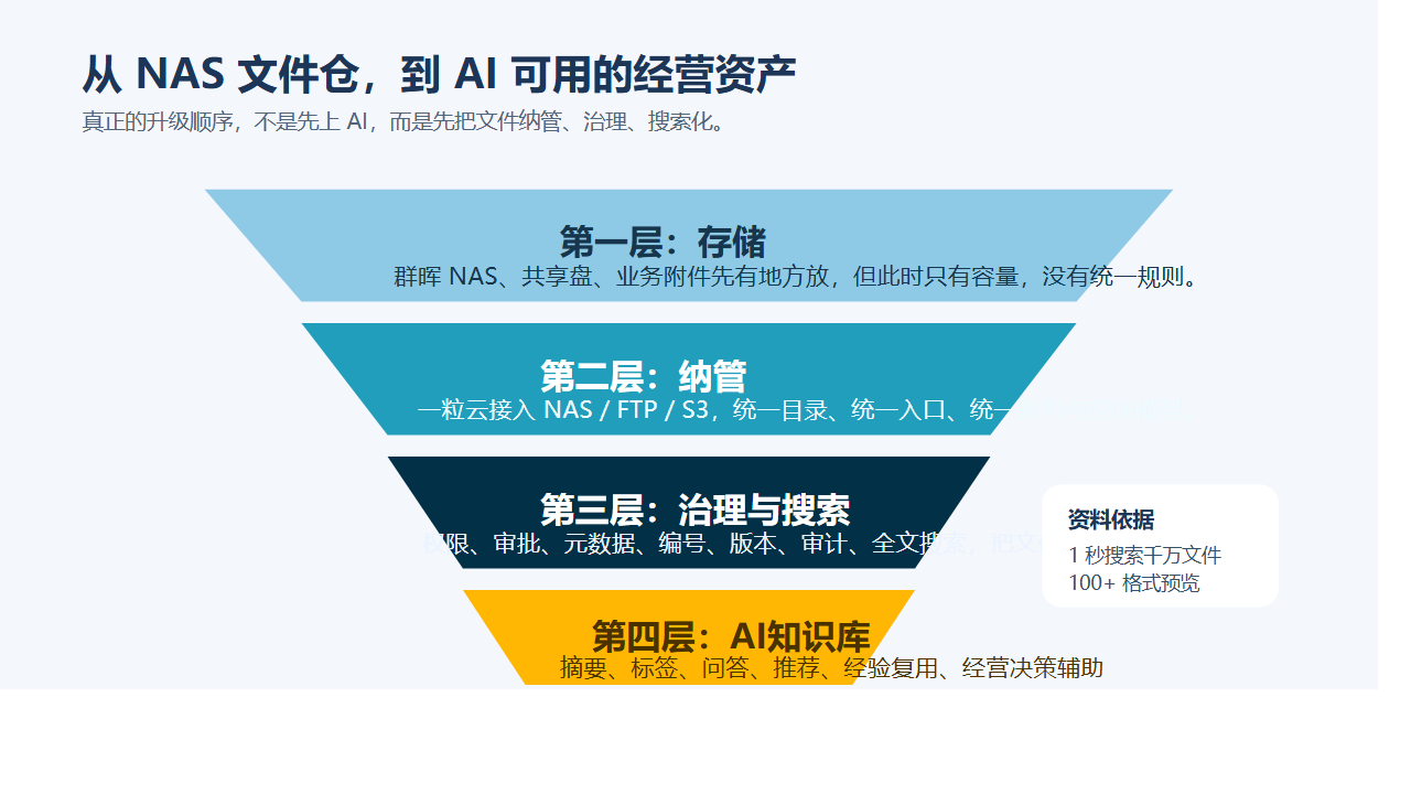 从存储到 AI 知识库的升级漏斗