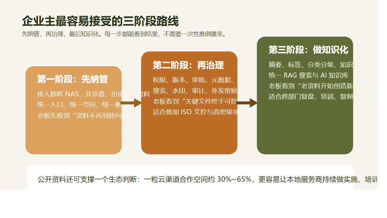 三阶段建设路线图