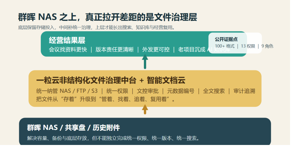 为什么很多老板买了群晖 NAS，文件反而更难管了？真正缺的不是硬盘，而是这层“治理中台”
