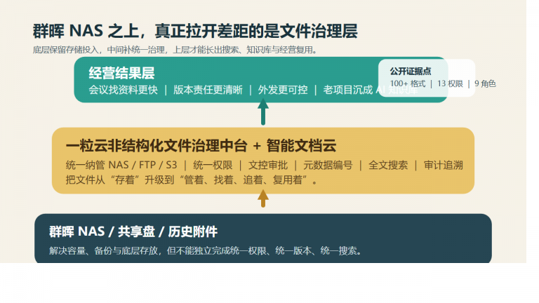 为什么很多老板买了群晖 NAS，文件反而更难管了？真正缺的不是硬盘，而是这层“治理中台”