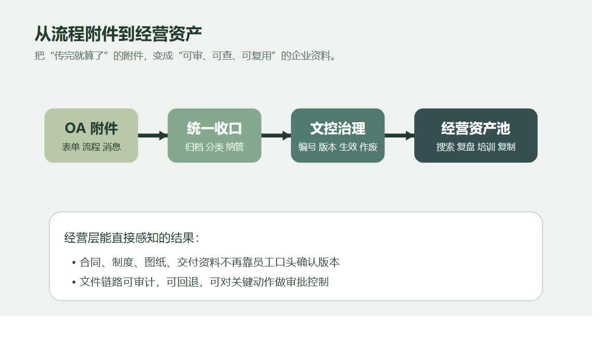 从流程附件到经营资产