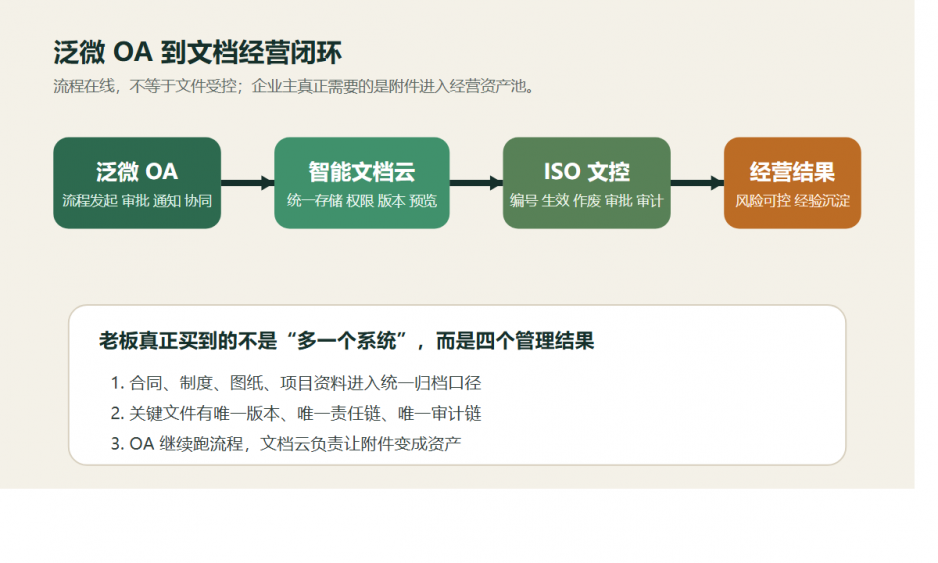泛微 OA 已经上线，老板为什么还会觉得“文件还是不受控”？很多企业真正缺的，是这层文档经营系统