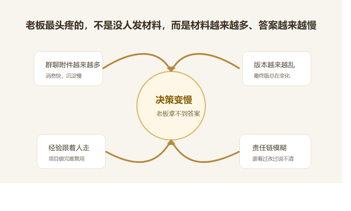 老板决策时延循环图