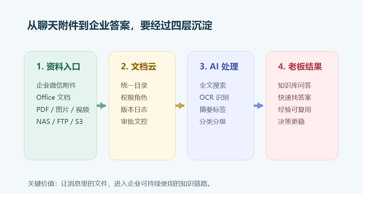从聊天附件到企业答案的沉淀链路