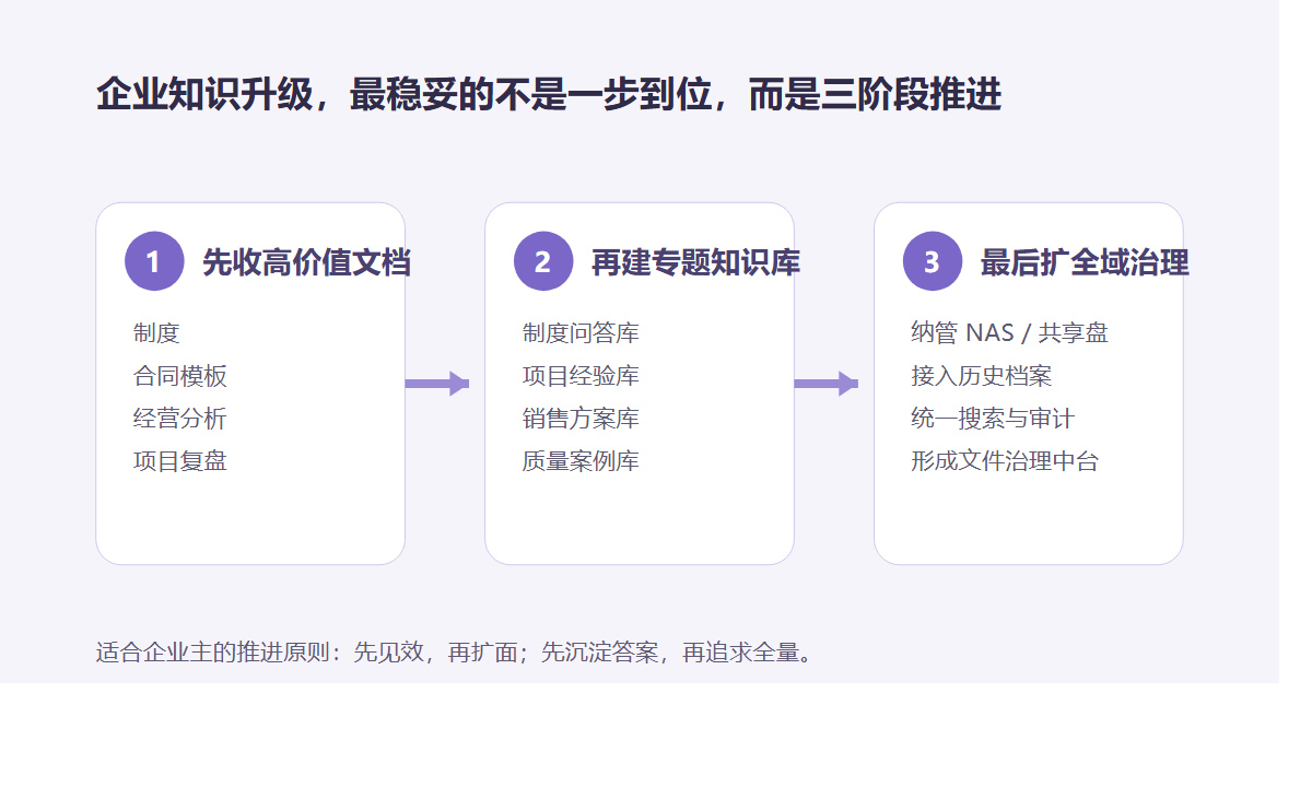 企业知识资产三阶段路线图