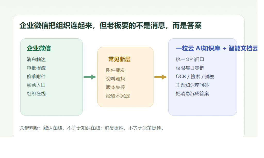 企业微信天天在响,为什么老板还是拿不到答案?真正该补的,不是更多群文件,而是企业自己的AI知识库