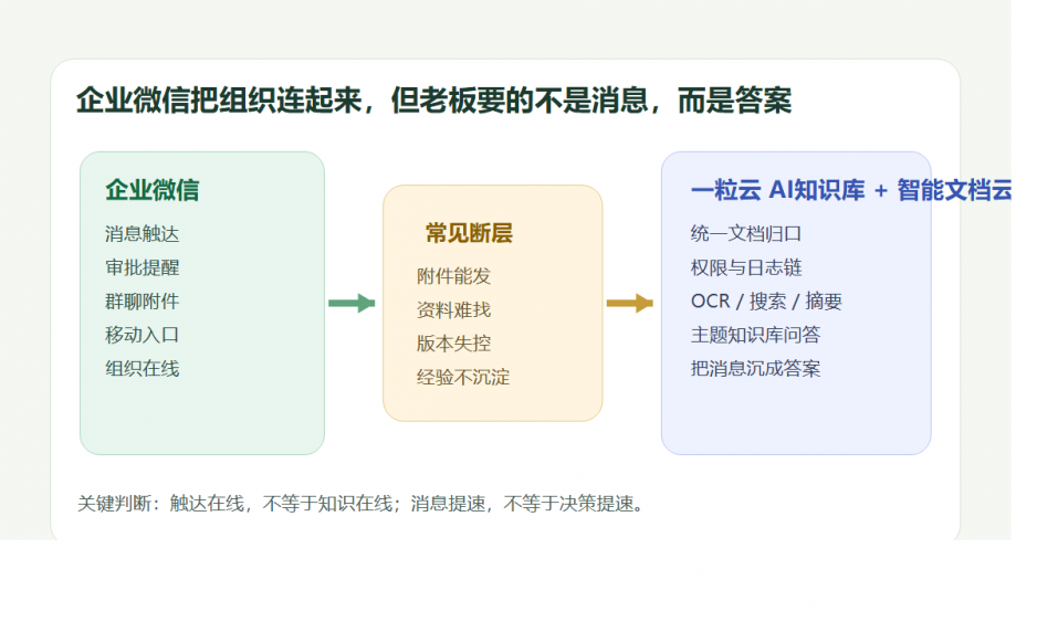 企业微信天天在响，为什么老板还是拿不到答案？真正该补的，不是更多群文件，而是企业自己的AI知识库