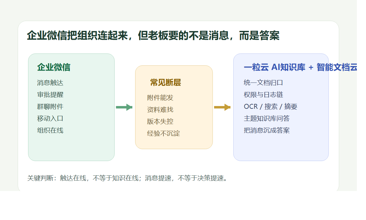 企业微信到知识资产的断层图
