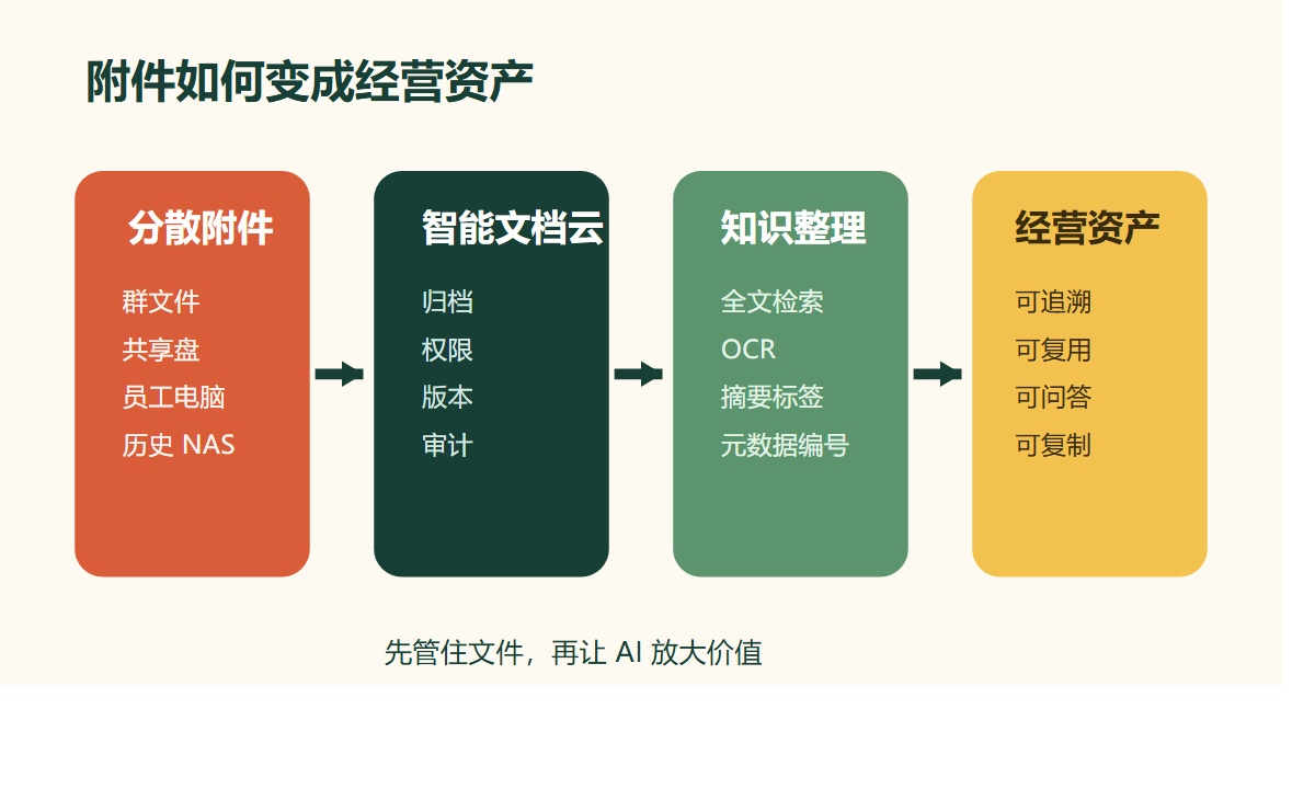 附件到资产的转化链路图