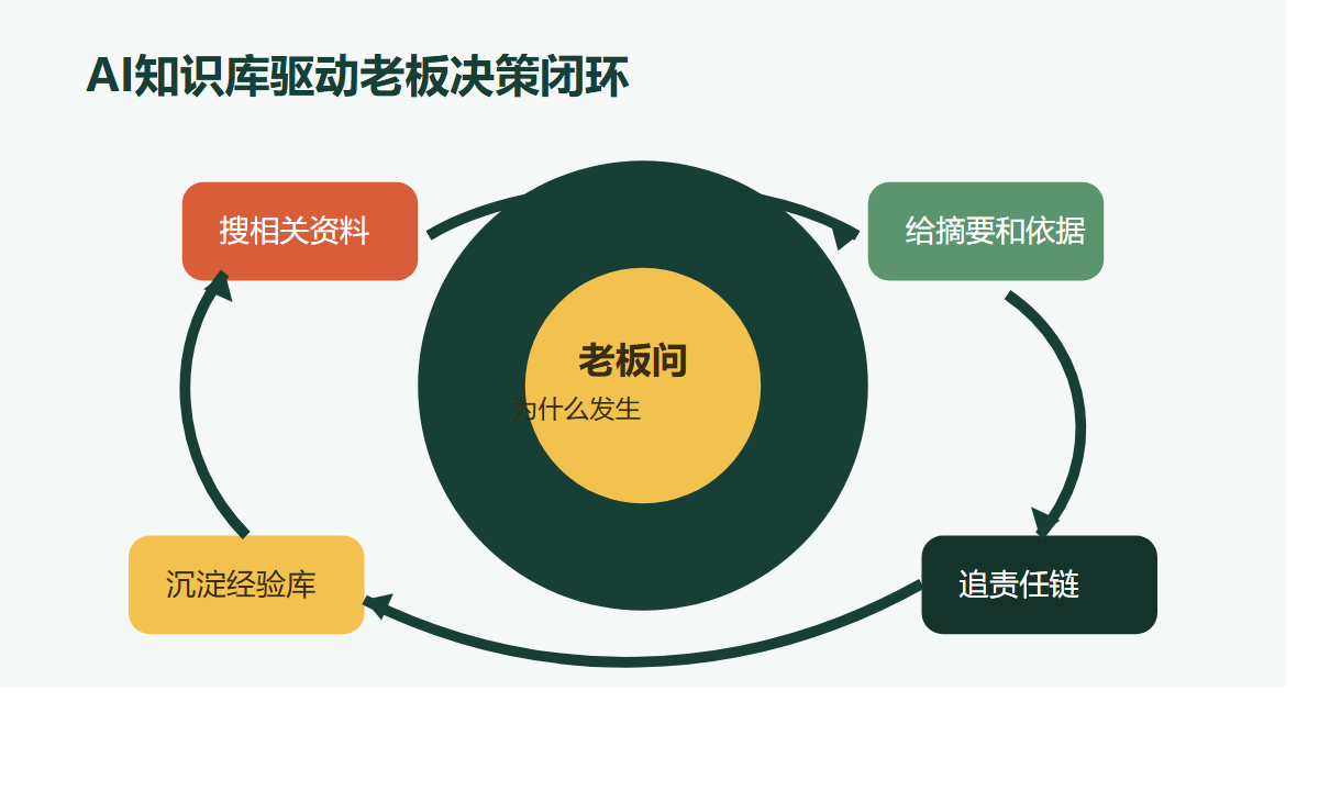 老板决策闭环图