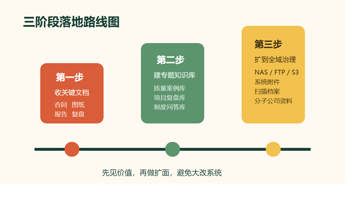 三阶段落地路线图
