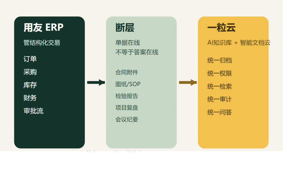 用友 ERP 已经上线，为什么老板还是看不清业务真相？真正缺的不是报表，而是企业自己的 AI 知识库