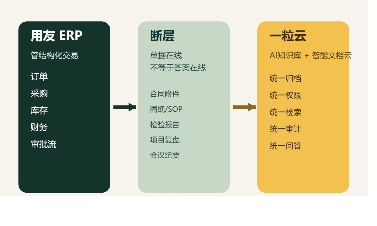 用友 ERP 与经营答案之间的断层图