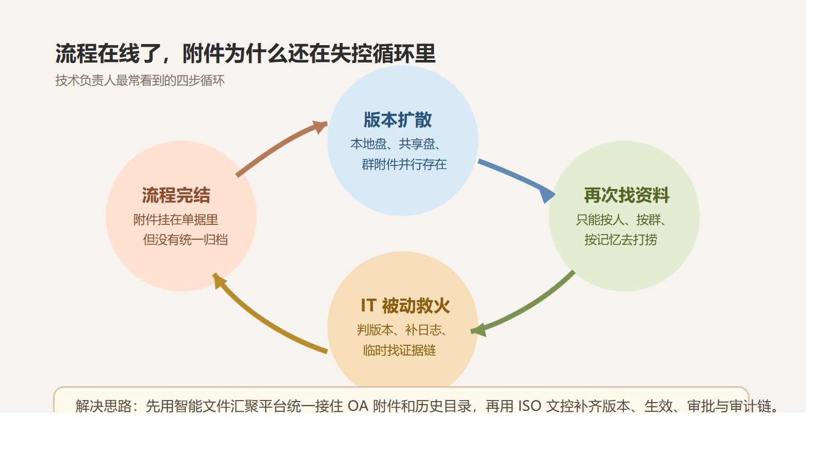 附件失控链路图