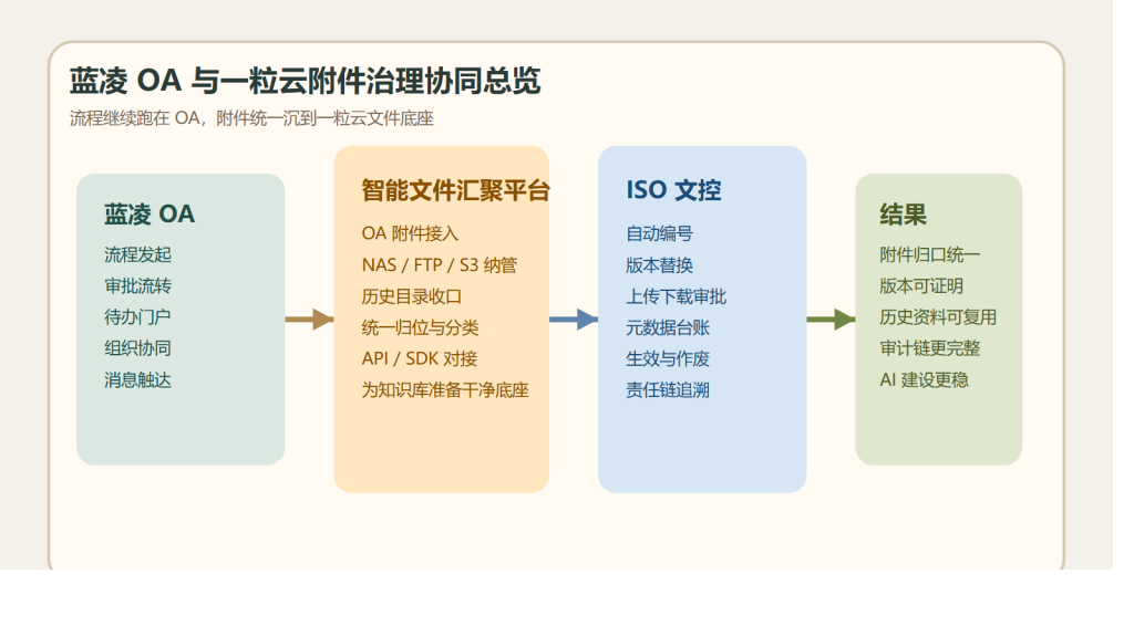 蓝凌 OA 流程明明跑通了,为什么附件还是越积越乱?技术负责人该补的不是人手,而是这层文件汇聚中台
