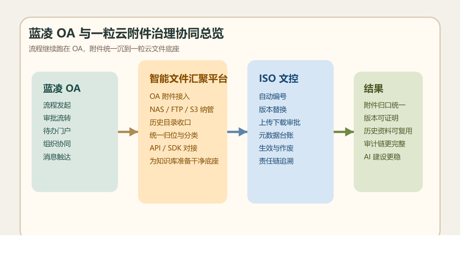 蓝凌OA附件治理总览图