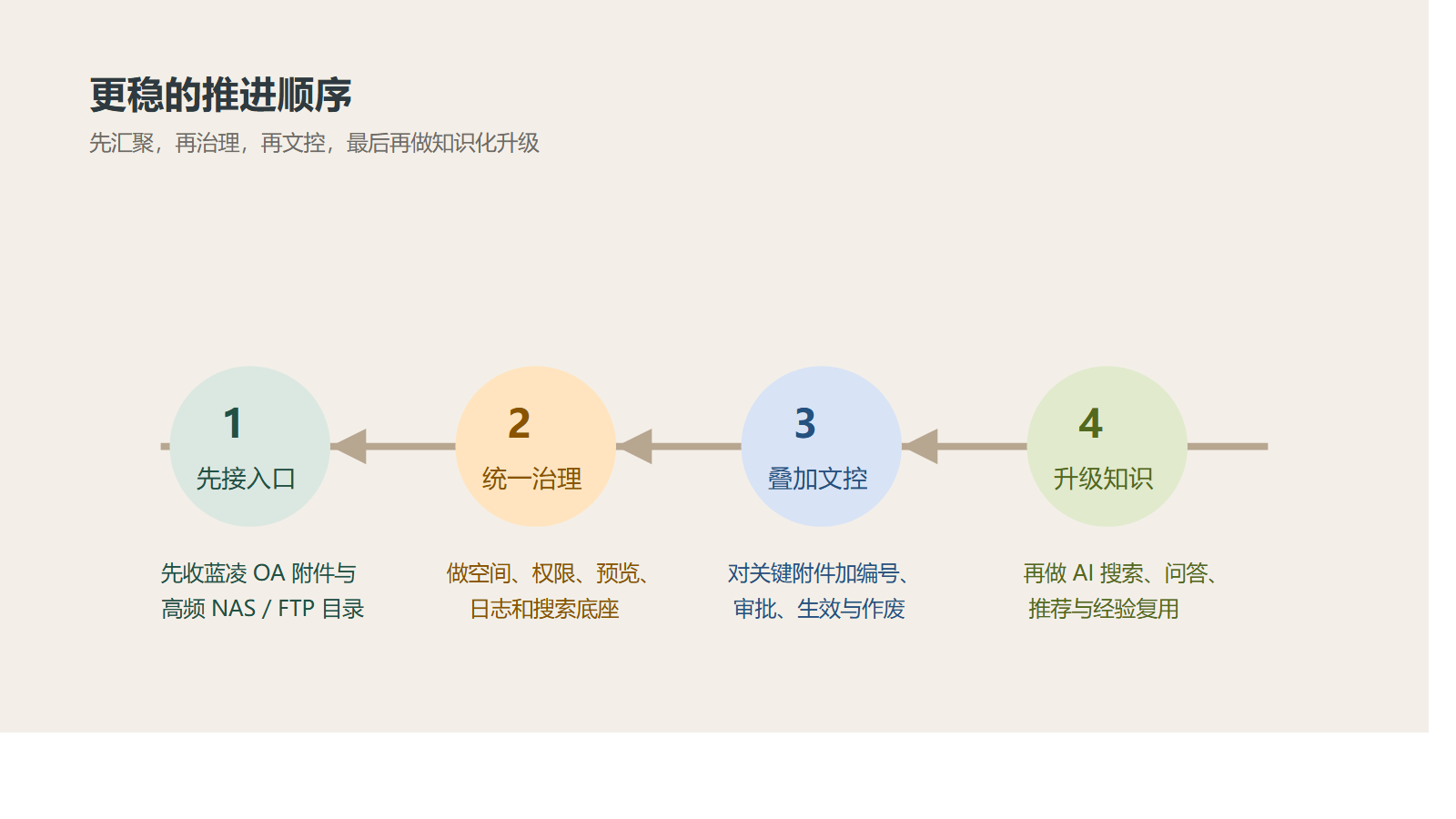 分阶段落地图