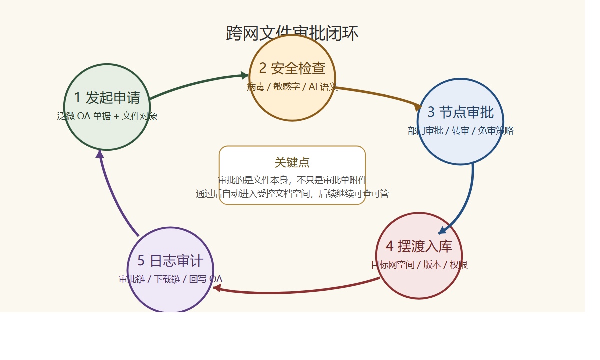 跨网文件审批闭环图