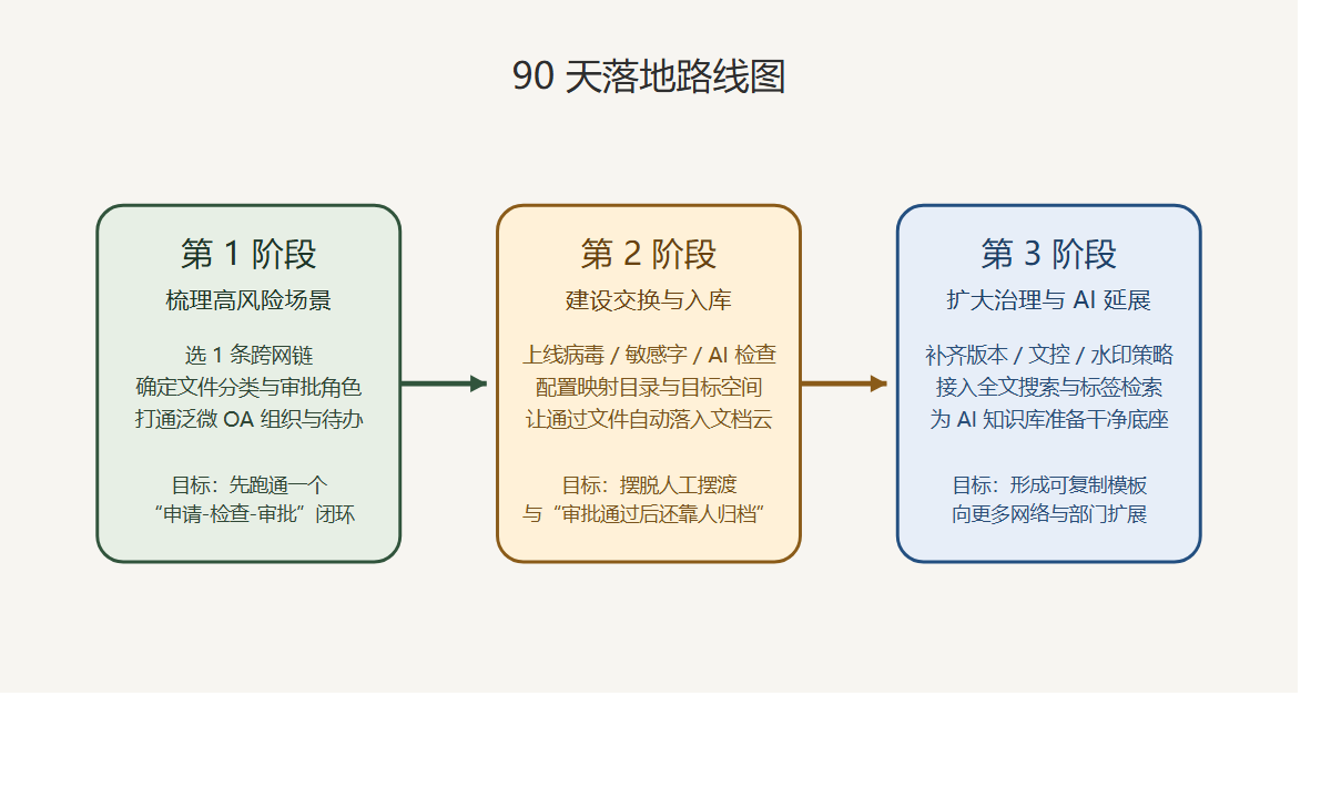 90 天落地路线图