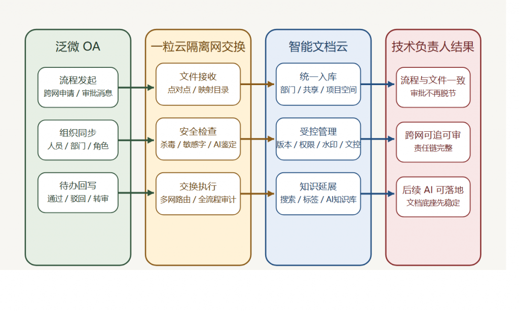 网闸、OA、共享盘都有了，为什么关键文件一跨网还是失控？