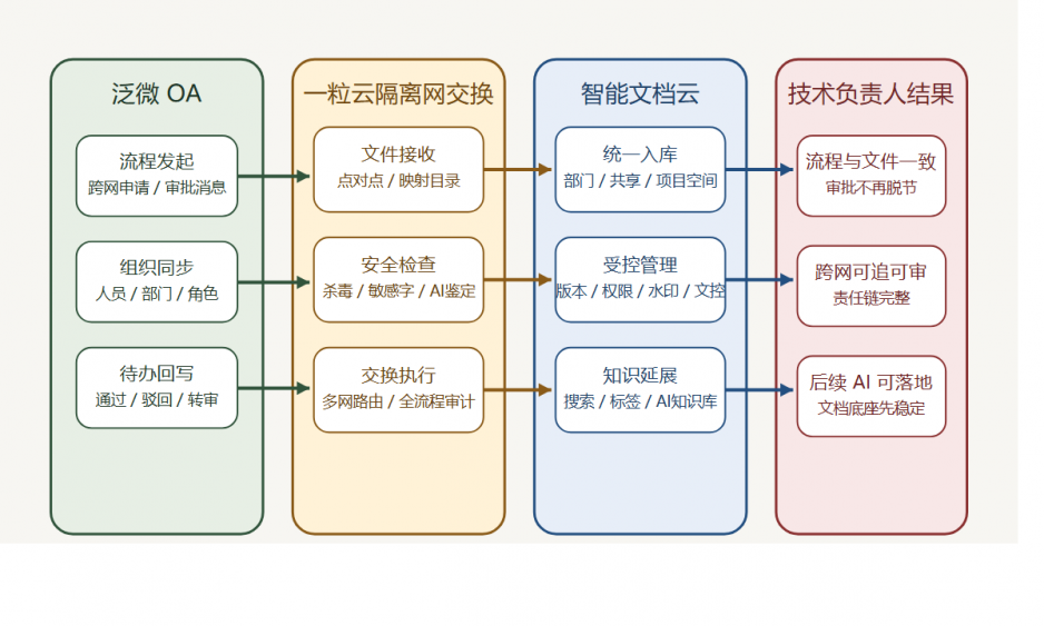 网闸、OA、共享盘都有了，为什么关键文件一跨网还是失控？