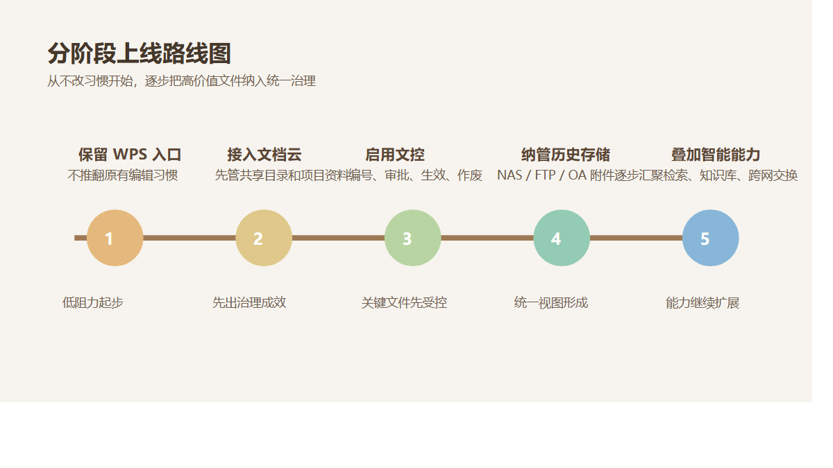 分阶段上线路线图