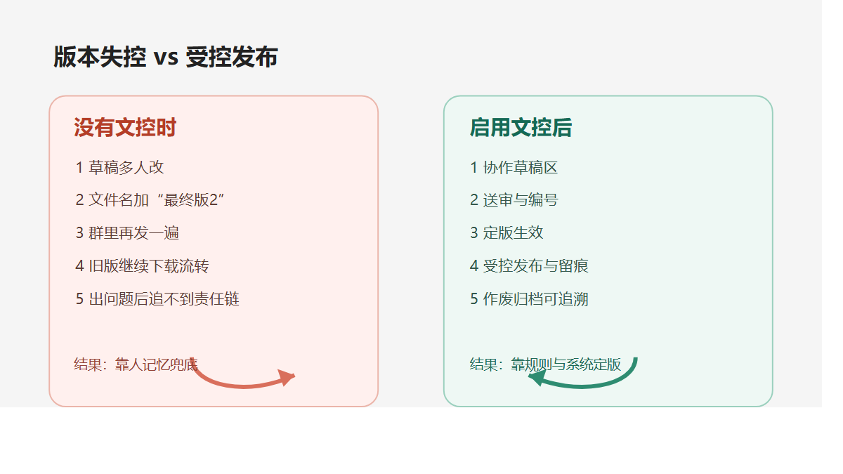 版本失控到受控发布对比图