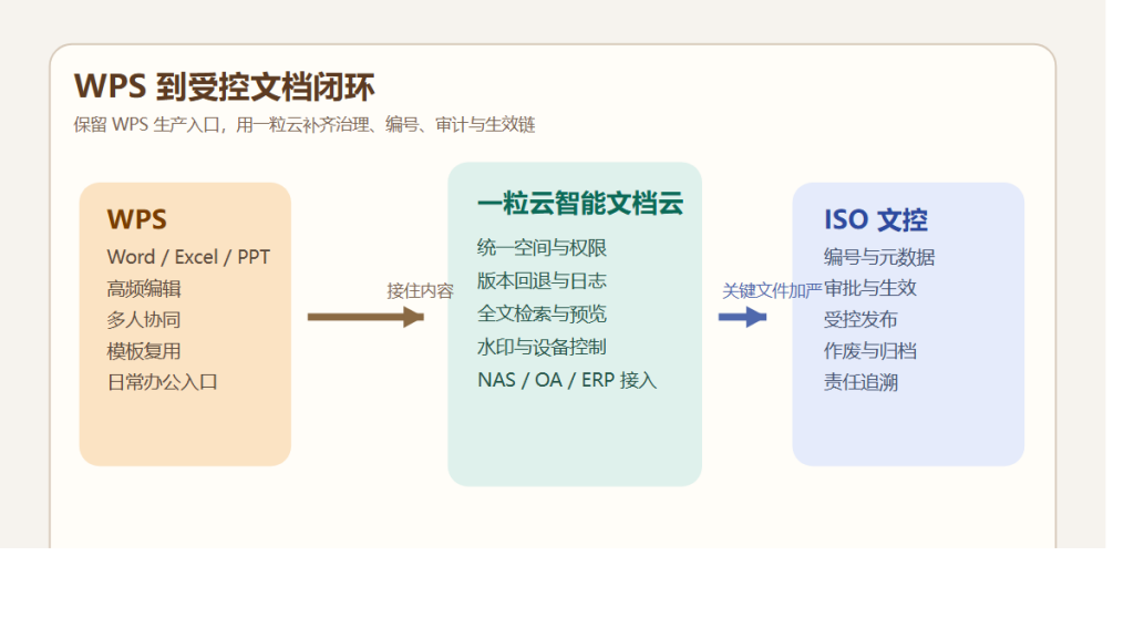 WPS 越用越深，技术负责人为什么反而更怕“最终版找不到”？