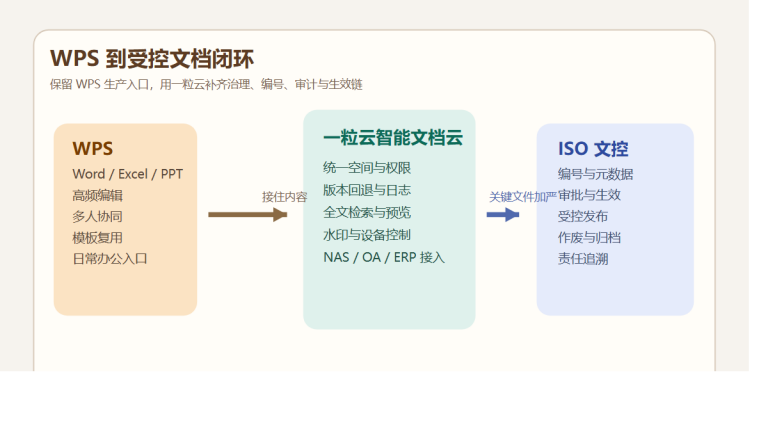 WPS 越用越深，技术负责人为什么反而更怕“最终版找不到”？